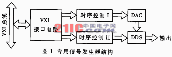 VXI总线专用中频信号源的设计,第2张