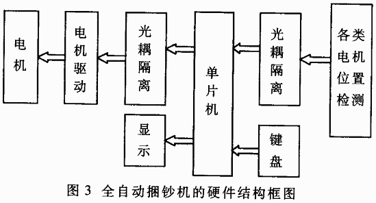 五点式全自动捆钞机的原理与实现,第4张