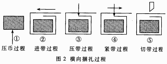 五点式全自动捆钞机的原理与实现,第3张