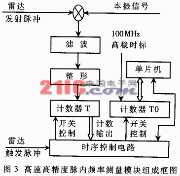 基于DDS技术的自适应米波雷达自动频率控制系统,第3张