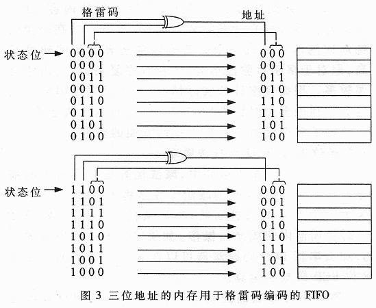 一种异步FIFO的设计方法,第4张