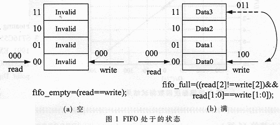 一种异步FIFO的设计方法,第2张