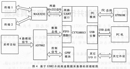 基于USB2.0的同步高速数据采集器的设计,第3张