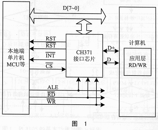 基于CH371的实用USB接口设计,第2张