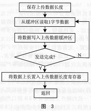 基于CH371的实用USB接口设计,第3张