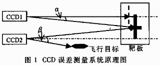 CCD测量系统中基于自适应相关算法的动态目标跟踪,第2张