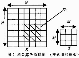 CCD测量系统中基于自适应相关算法的动态目标跟踪,第6张