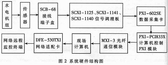 基于虚拟仪器的水电机组在线振动监测系统,第3张