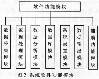 基于虚拟仪器的水电机组在线振动监测系统,第4张