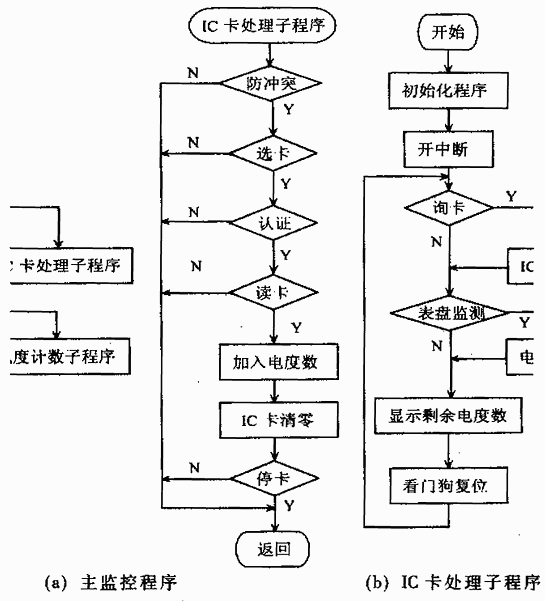 非接触式IC卡预收费电度表的设计,第5张