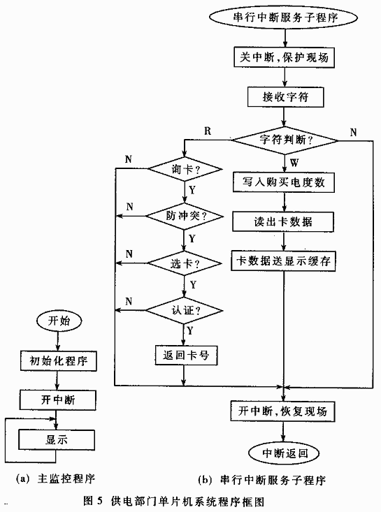 非接触式IC卡预收费电度表的设计,第7张