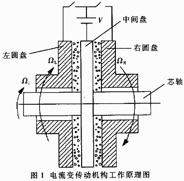 基于虚拟仪器的圆盘式电流变传动机构的动态分析,第2张