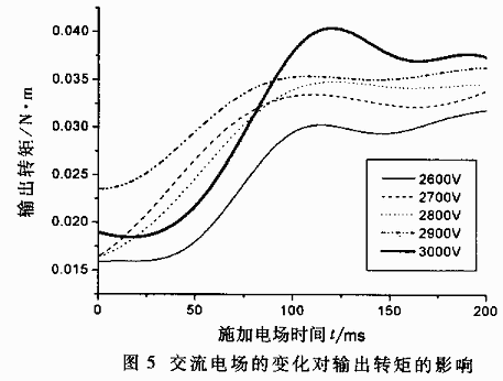 基于虚拟仪器的圆盘式电流变传动机构的动态分析,第7张