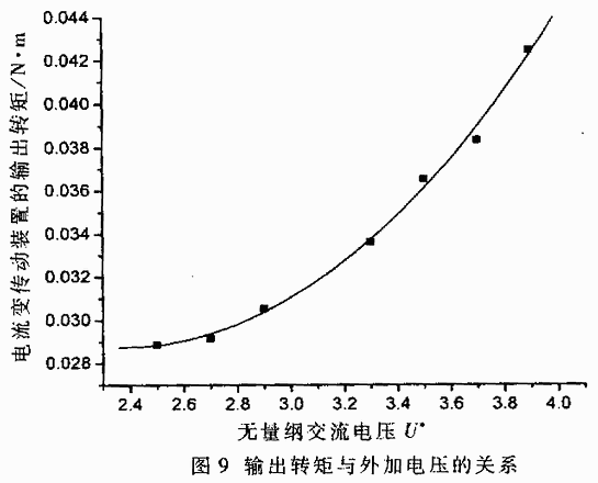 基于虚拟仪器的圆盘式电流变传动机构的动态分析,第10张