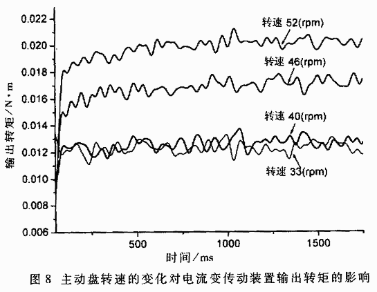 基于虚拟仪器的圆盘式电流变传动机构的动态分析,第9张