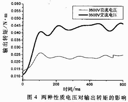 基于虚拟仪器的圆盘式电流变传动机构的动态分析,第6张