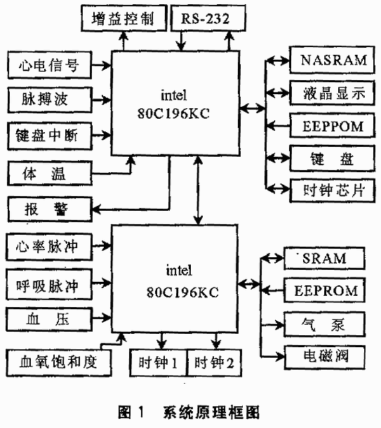 便携式微电脑多参数生理监护仪的研制,第2张