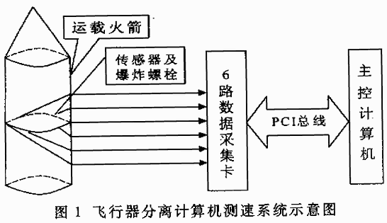 用于飞行器分离测速的数据采集处理系统,第2张