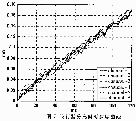 用于飞行器分离测速的数据采集处理系统,第7张