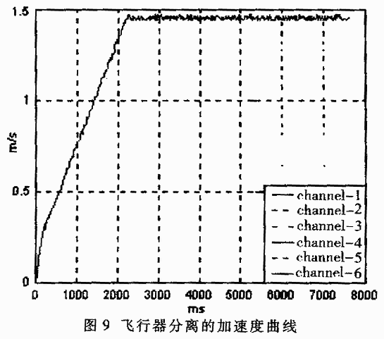 用于飞行器分离测速的数据采集处理系统,第9张