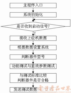 一种数字IC测试系统的设计,第6张