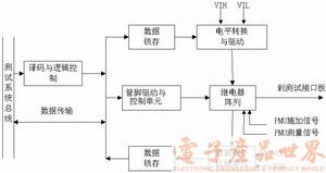 一种数字IC测试系统的设计,第3张