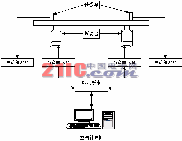 基于虚拟仪器的多点随机振动试验控制系统的设计,第2张