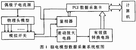 脑电物理头模型数据采集系统的研究,第2张