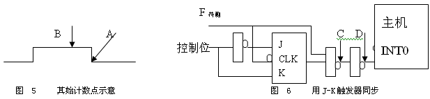 单片机测频率信号的参数分析,第6张