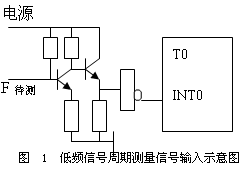 单片机测频率信号的参数分析,第2张