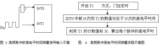 单片机测频率信号的参数分析,第5张