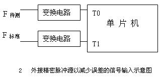 单片机测频率信号的参数分析,第3张