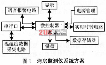 烟叶烤房监测仪中的低功耗设计,第2张