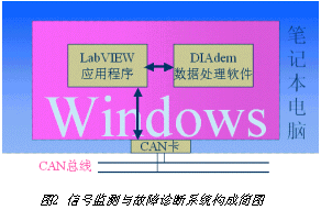 开发燃料电池城市客车的整车信号监测与故障诊断系统,第3张