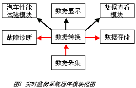 开发燃料电池城市客车的整车信号监测与故障诊断系统,第4张