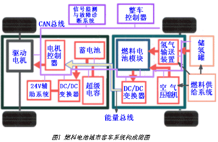 开发燃料电池城市客车的整车信号监测与故障诊断系统,第2张