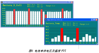 开发燃料电池城市客车的整车信号监测与故障诊断系统,第7张