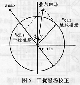 用磁场传感器KMZ52设计的电子指南针,第6张