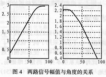 用磁场传感器KMZ52设计的电子指南针,第5张