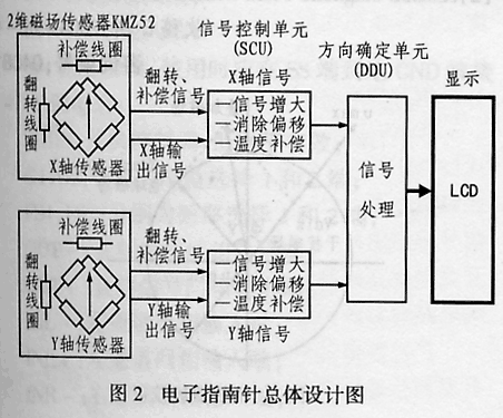 用磁场传感器KMZ52设计的电子指南针,第3张