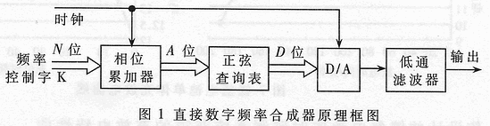 相位差可调的双通道信号发生器的设计,第2张