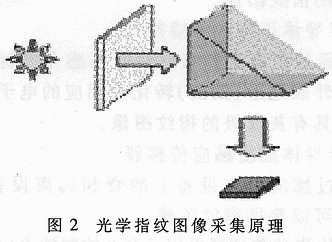 指纹采集技术及其产品发展趋势,第3张