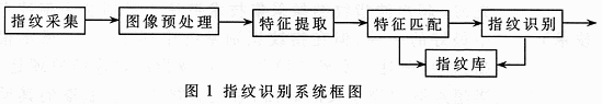 指纹采集技术及其产品发展趋势,第2张