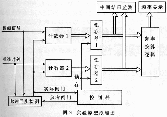 一种全同步数字频率测量方法的研究,第8张