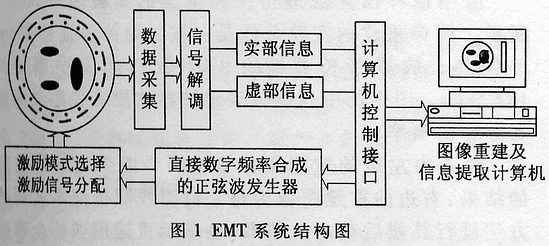 EMT系统边界磁场检测线圈的动态补偿及图像重建,第2张