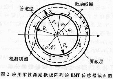 EMT系统边界磁场检测线圈的动态补偿及图像重建,第3张