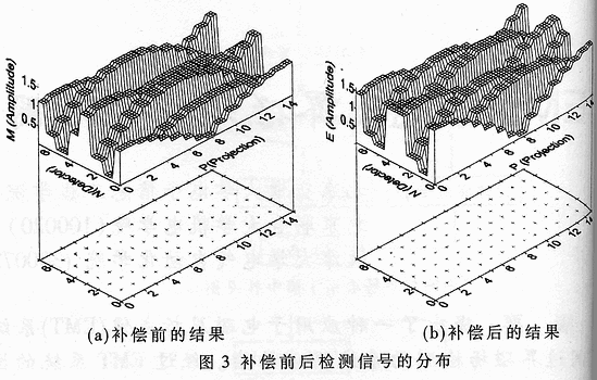 EMT系统边界磁场检测线圈的动态补偿及图像重建,第5张