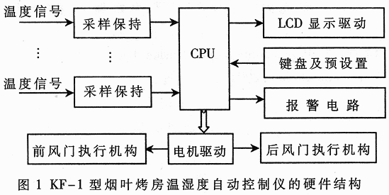 烟叶烤房温湿度自动控制仪的设计,第2张