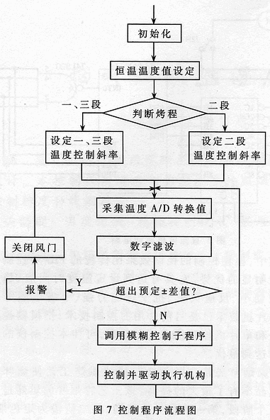 烟叶烤房温湿度自动控制仪的设计,第8张