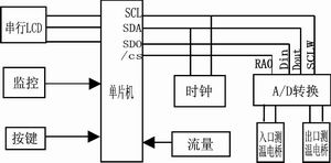 基于串行总线的热量表设计,第4张